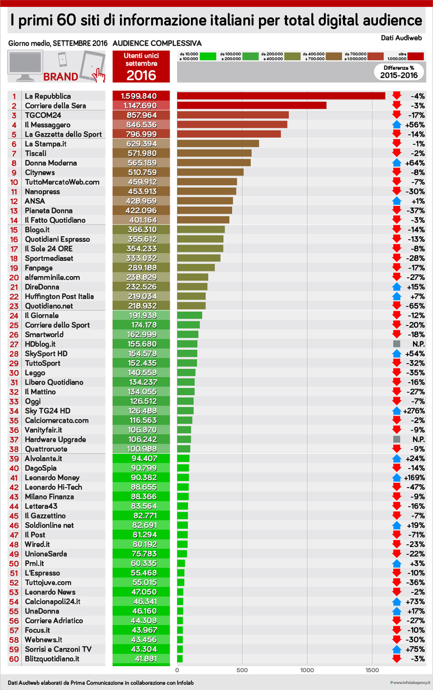 02-SETTEMBRE2016_AUDIENCE 60 SITI WEB ITALIA AUDIWEB