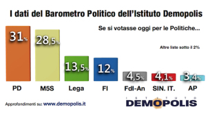 1.Barometro_Demopolis_Dicembre