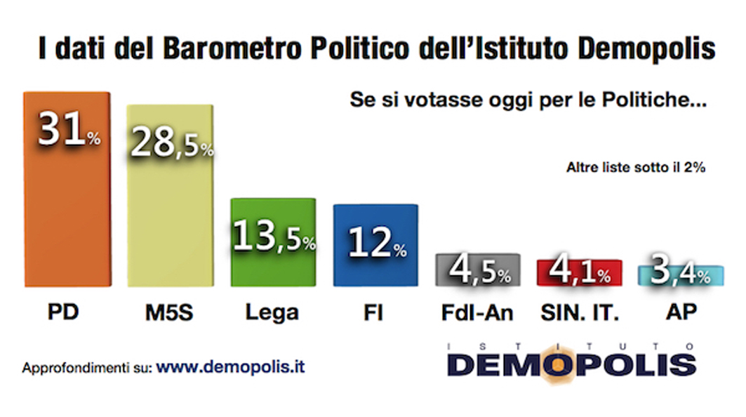 1.Barometro_Demopolis_Dicembre