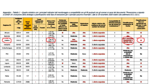 Monitoraggio Fase 2 Report settimanale