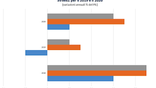 SVIMEZ: STIME PIL 2019 E 2020