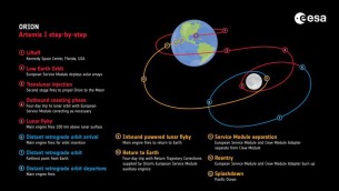 Continua l'avventura verso la Luna, Orion alla massima distanza dalla Terra