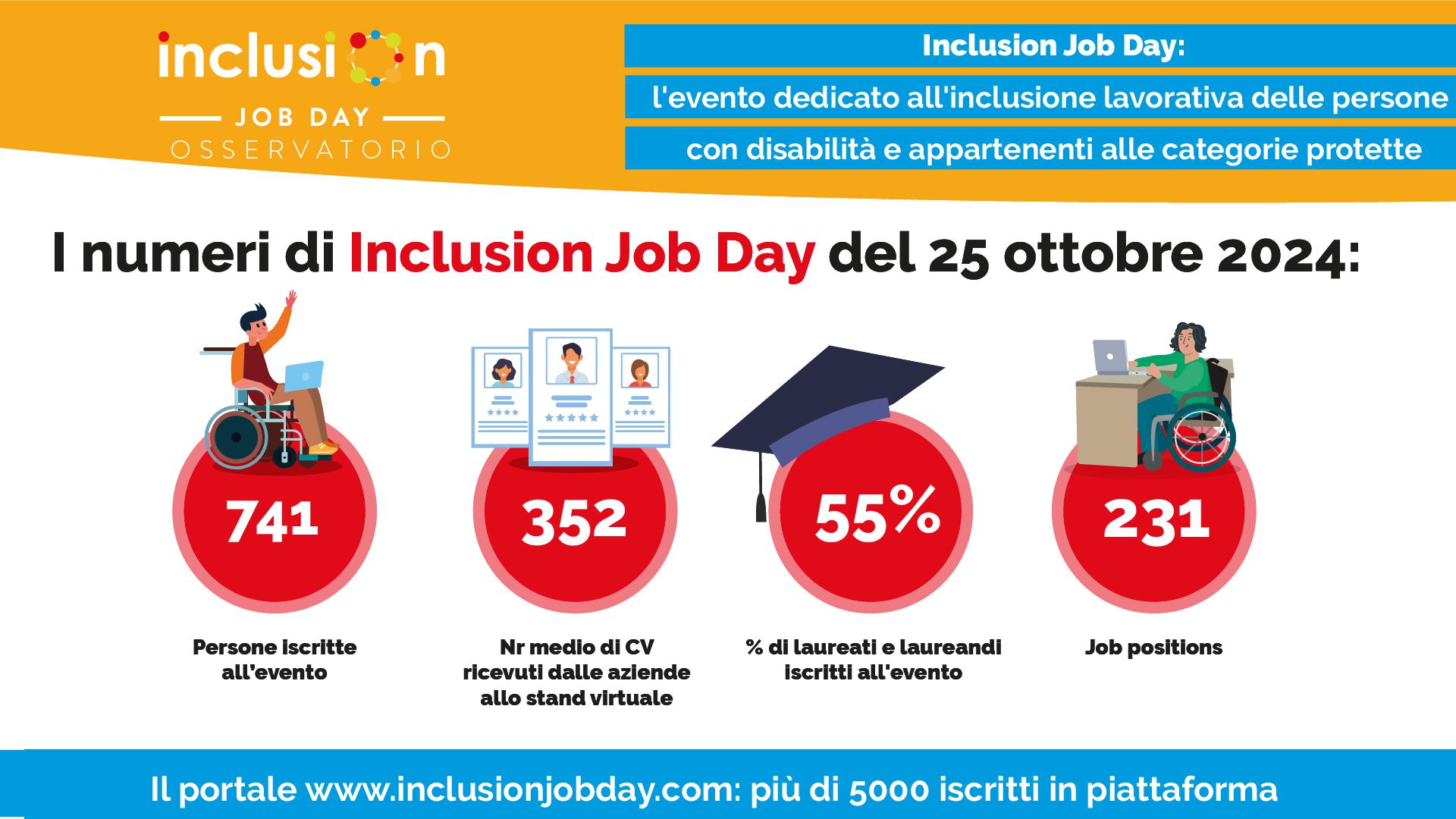 Inclusion Job Day, un’edizione record per numero di utenti iscritti all’evento