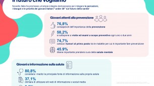 Indagine 'Giovani e sanità', 4 su 10 si fidano del Ssn ma superare ostacoli accesso