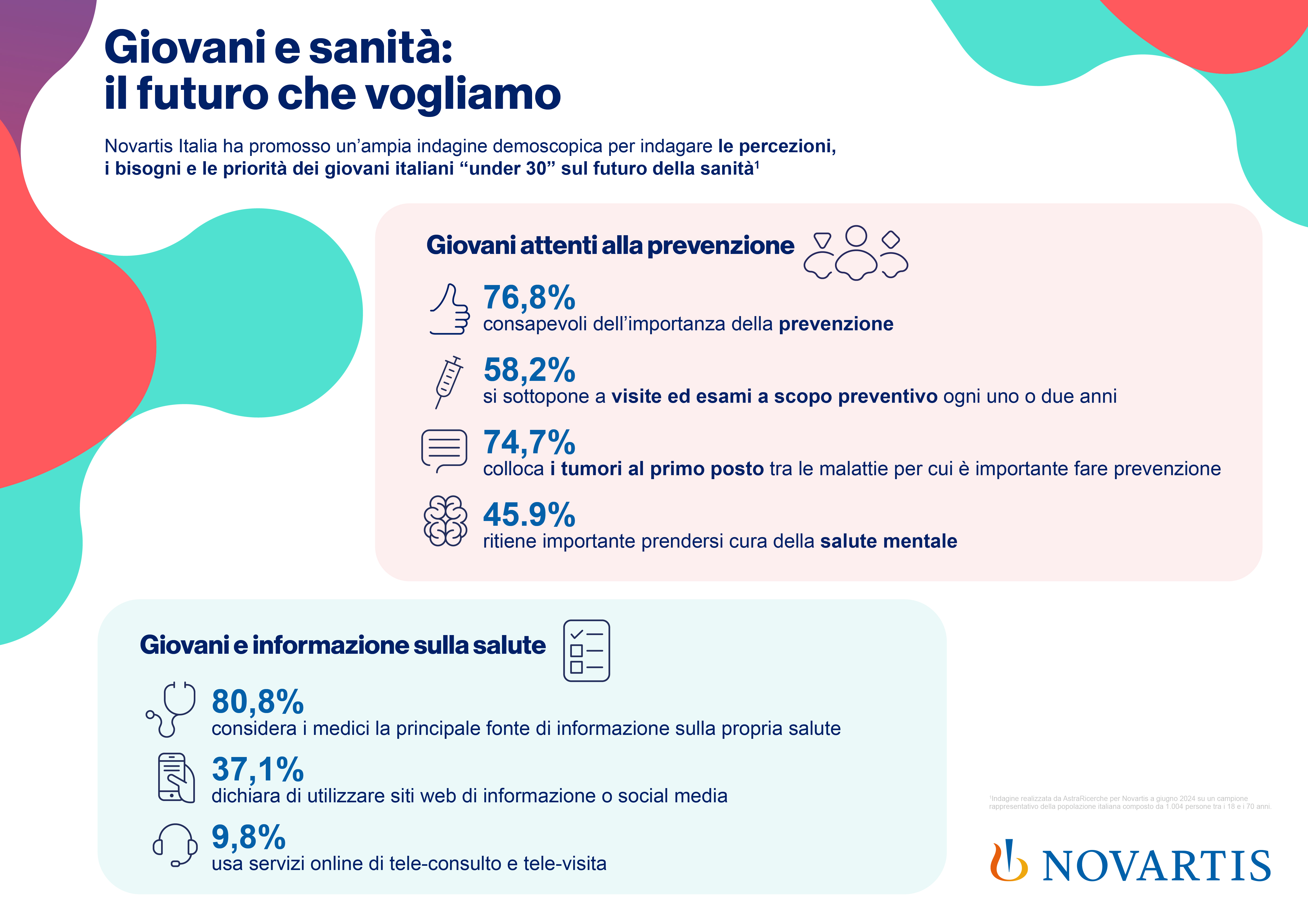 Indagine 'Giovani e sanità', 4 su 10 si fidano del Ssn ma superare ostacoli accesso