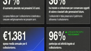 Italiani popolo di collezionisti, nel 2023 spesa più alta che per le vacanze e in crescita